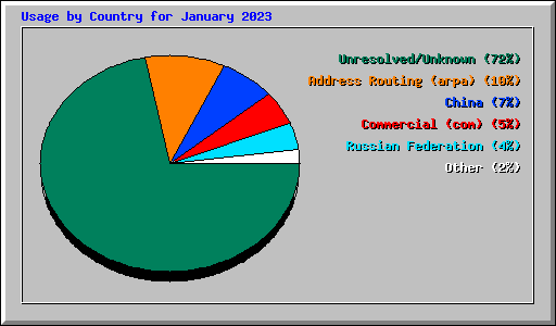 Usage by Country for January 2023