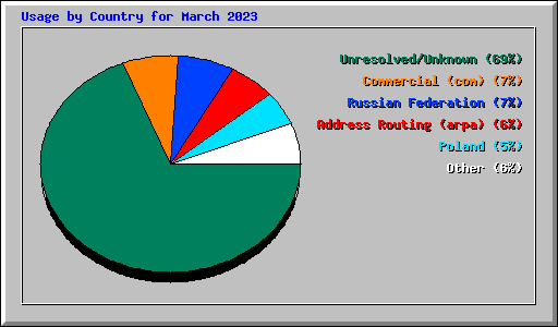 Usage by Country for March 2023