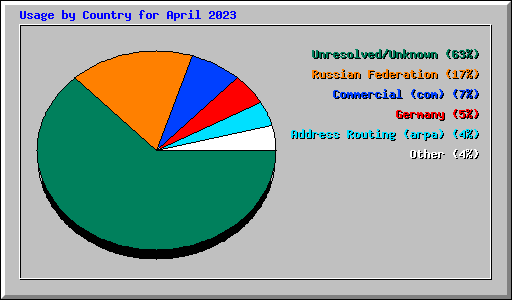 Usage by Country for April 2023