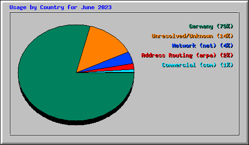 Usage by Country for June 2023