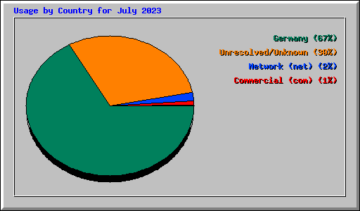 Usage by Country for July 2023