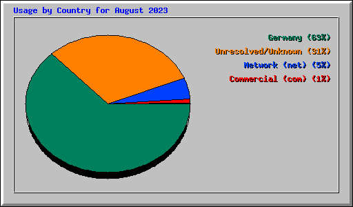 Usage by Country for August 2023