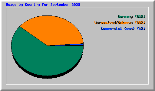 Usage by Country for September 2023