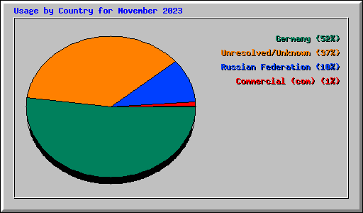 Usage by Country for November 2023