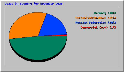 Usage by Country for December 2023