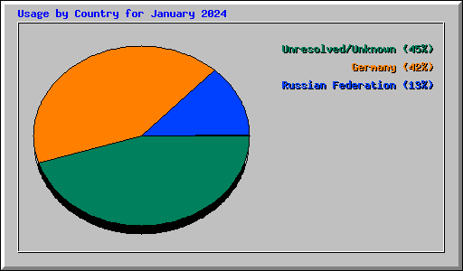 Usage by Country for January 2024