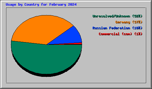 Usage by Country for February 2024