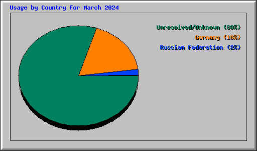 Usage by Country for March 2024