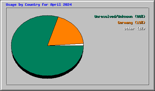 Usage by Country for April 2024