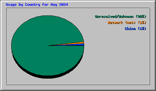 Usage by Country for May 2024