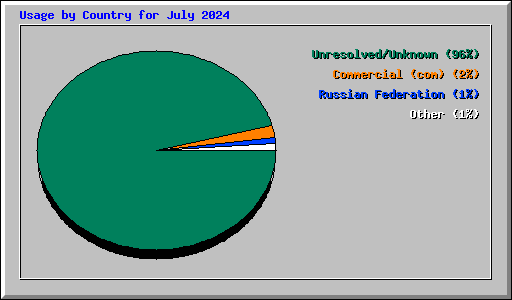 Usage by Country for July 2024