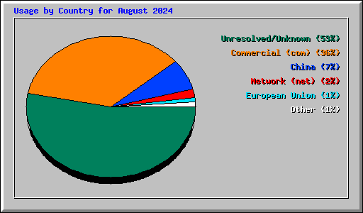 Usage by Country for August 2024