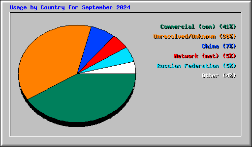 Usage by Country for September 2024