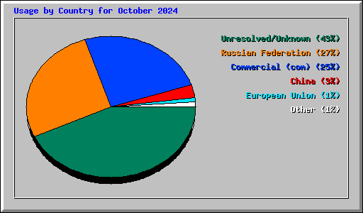 Usage by Country for October 2024