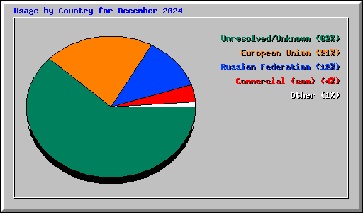 Usage by Country for December 2024