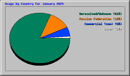 Usage by Country for January 2025