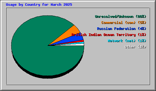 Usage by Country for March 2025