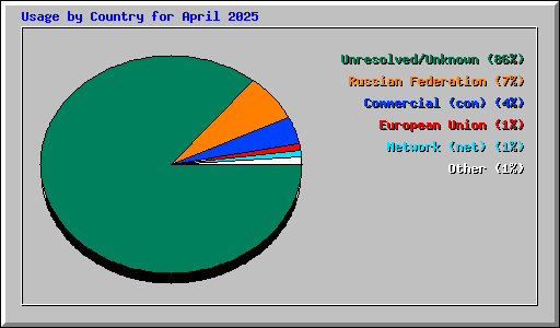 Usage by Country for April 2025