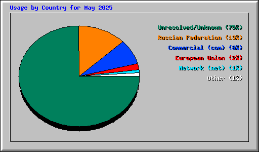 Usage by Country for May 2025
