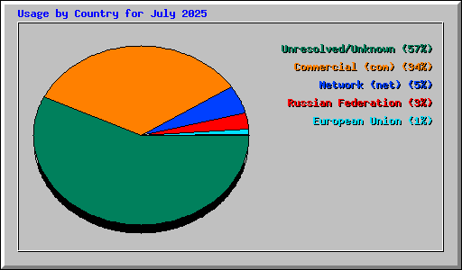 Usage by Country for July 2025