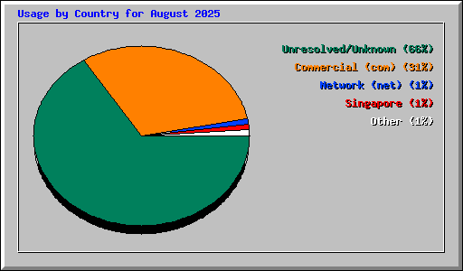 Usage by Country for August 2025