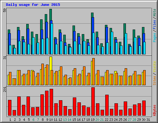 Daily usage for June 2015