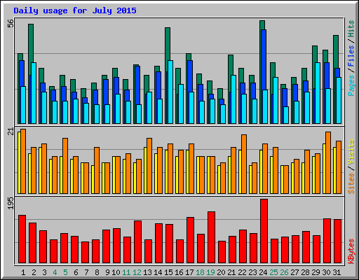 Daily usage for July 2015