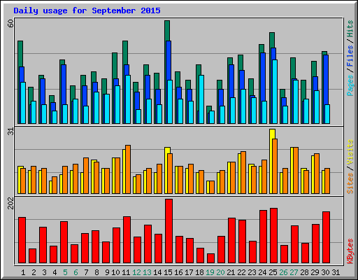 Daily usage for September 2015