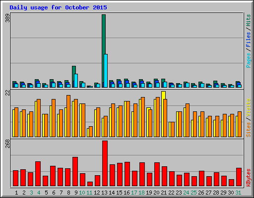 Daily usage for October 2015