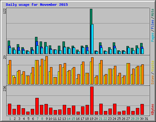 Daily usage for November 2015