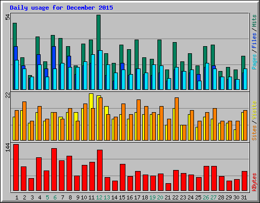 Daily usage for December 2015