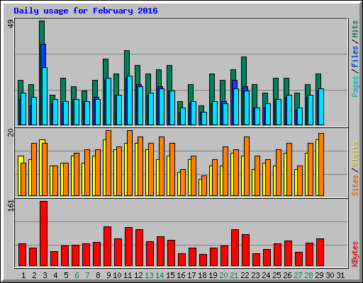 Daily usage for February 2016