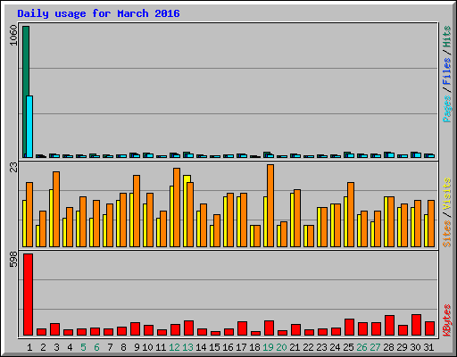 Daily usage for March 2016