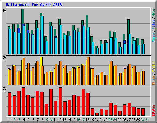 Daily usage for April 2016