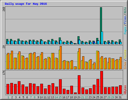 Daily usage for May 2016