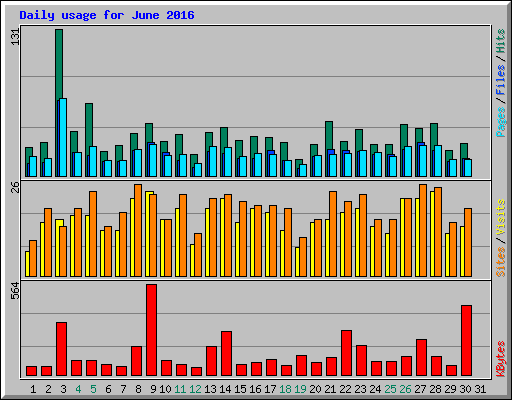 Daily usage for June 2016