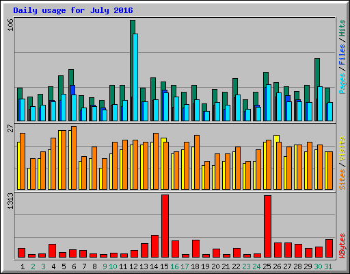 Daily usage for July 2016