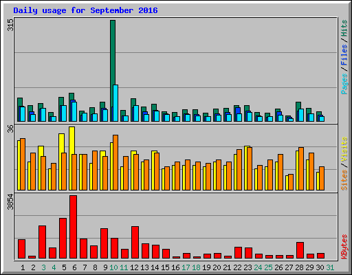 Daily usage for September 2016