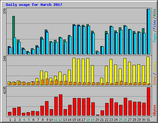 Daily usage for March 2017