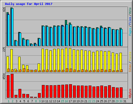 Daily usage for April 2017