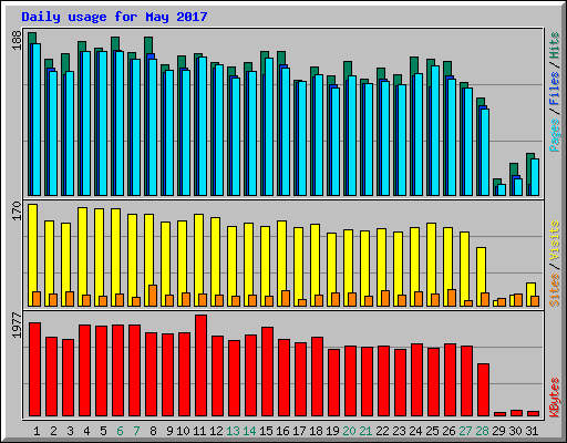 Daily usage for May 2017