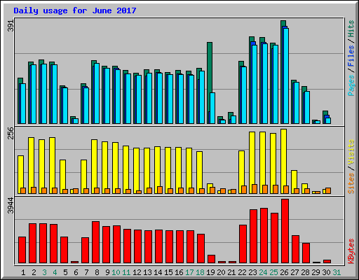 Daily usage for June 2017