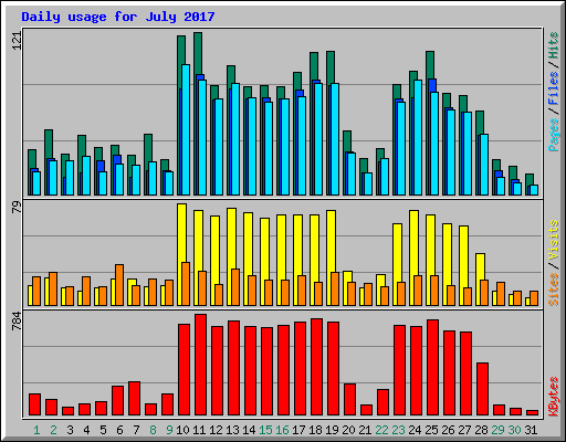 Daily usage for July 2017