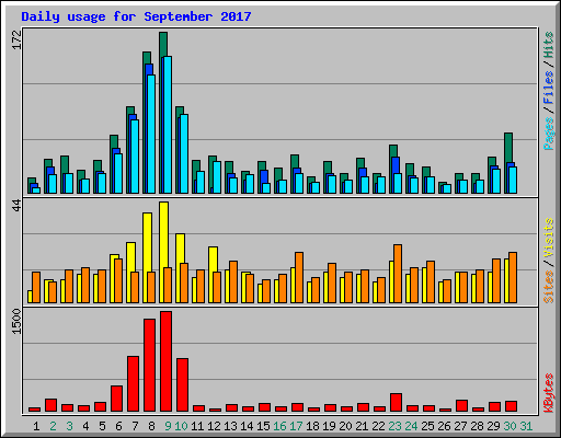 Daily usage for September 2017