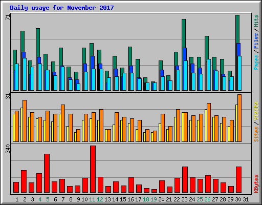 Daily usage for November 2017