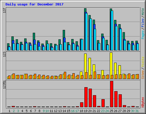 Daily usage for December 2017