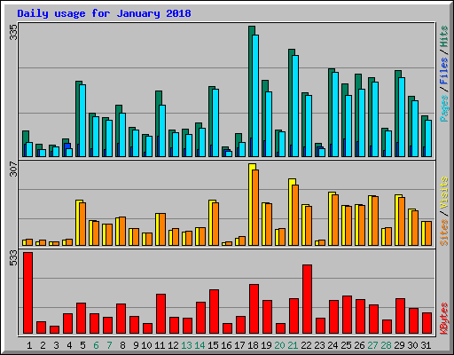 Daily usage for January 2018