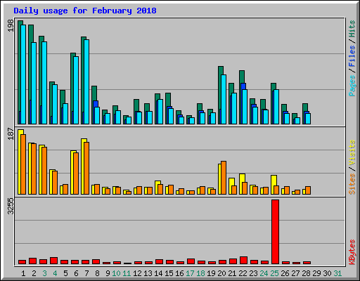 Daily usage for February 2018