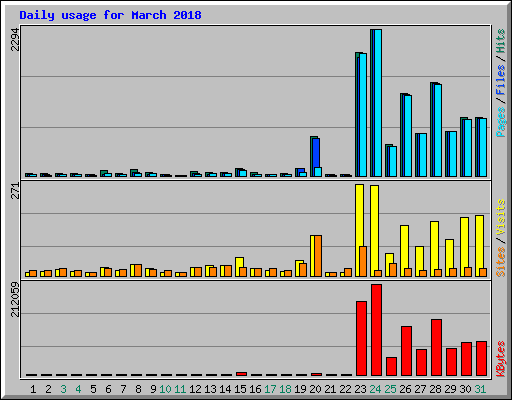 Daily usage for March 2018