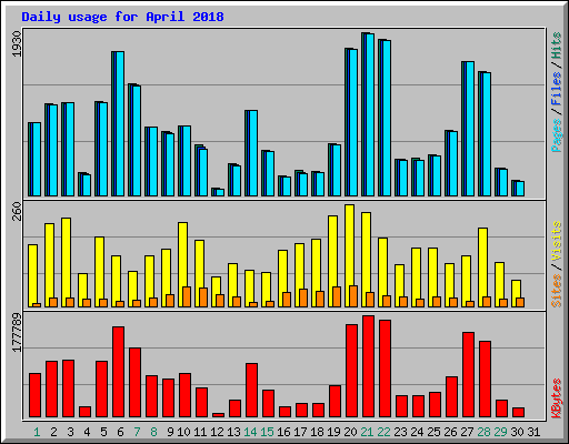 Daily usage for April 2018